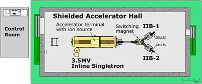 The deep underground Bellotti Ion Beam Facility—status and perspectives